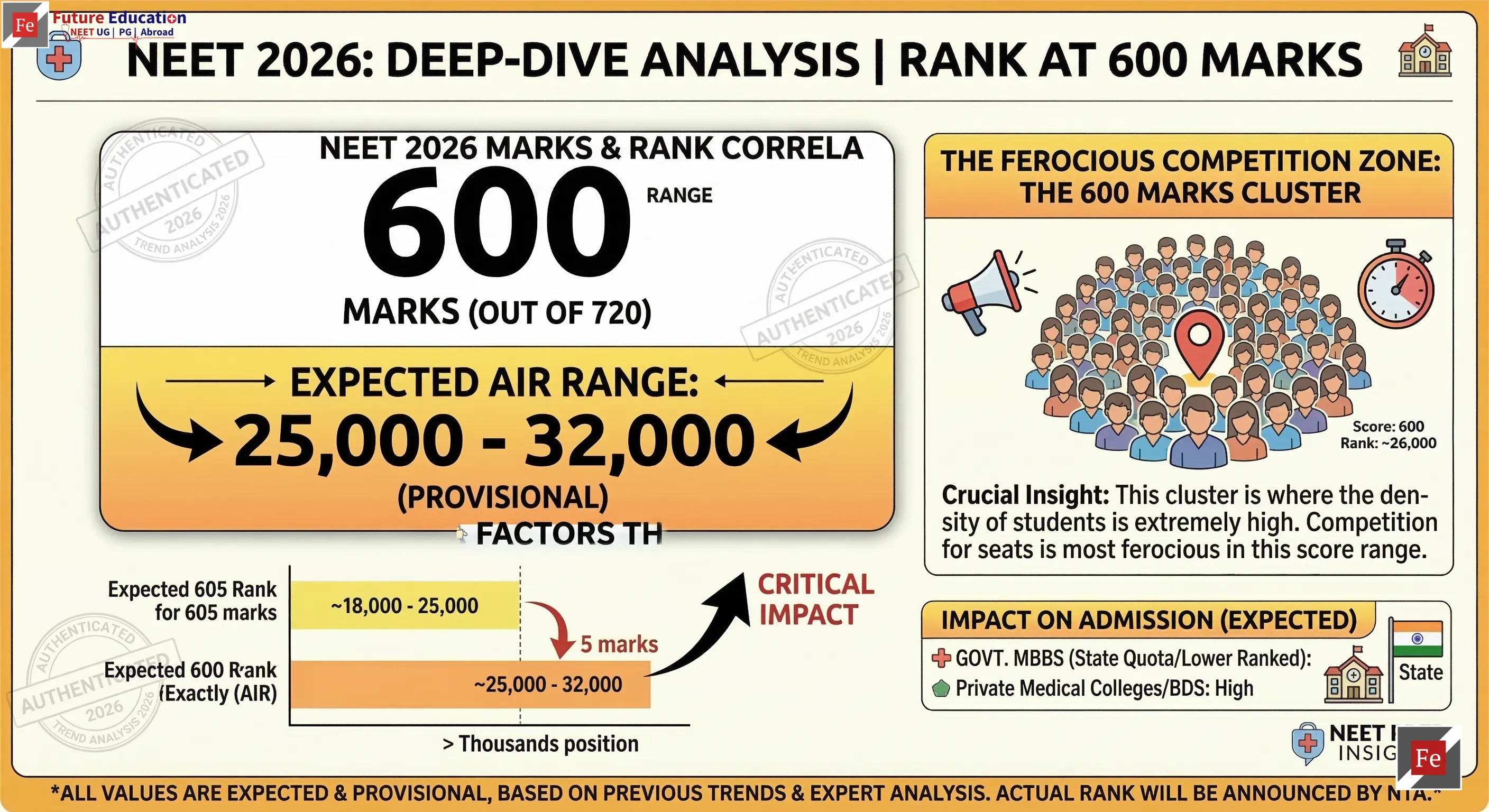 NEET 650 to 699 marks expected rank 2026 – safe zone government MBBS college